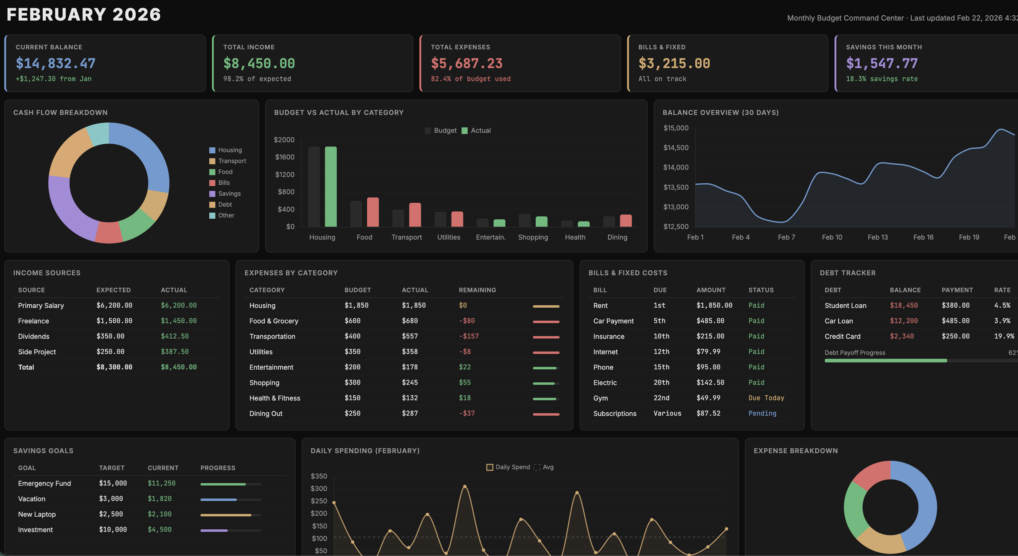 Dark themed monthly budget dashboard with charts, tables, and financial tracking